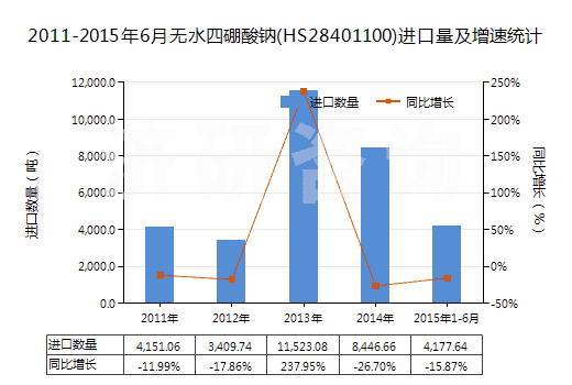 2011-2015年6月無水四硼酸鈉(HS28401100)進口量及增速統(tǒng)計 2011-2015年6月無水四硼酸鈉(HS28401100)進口量及增速統(tǒng)計
